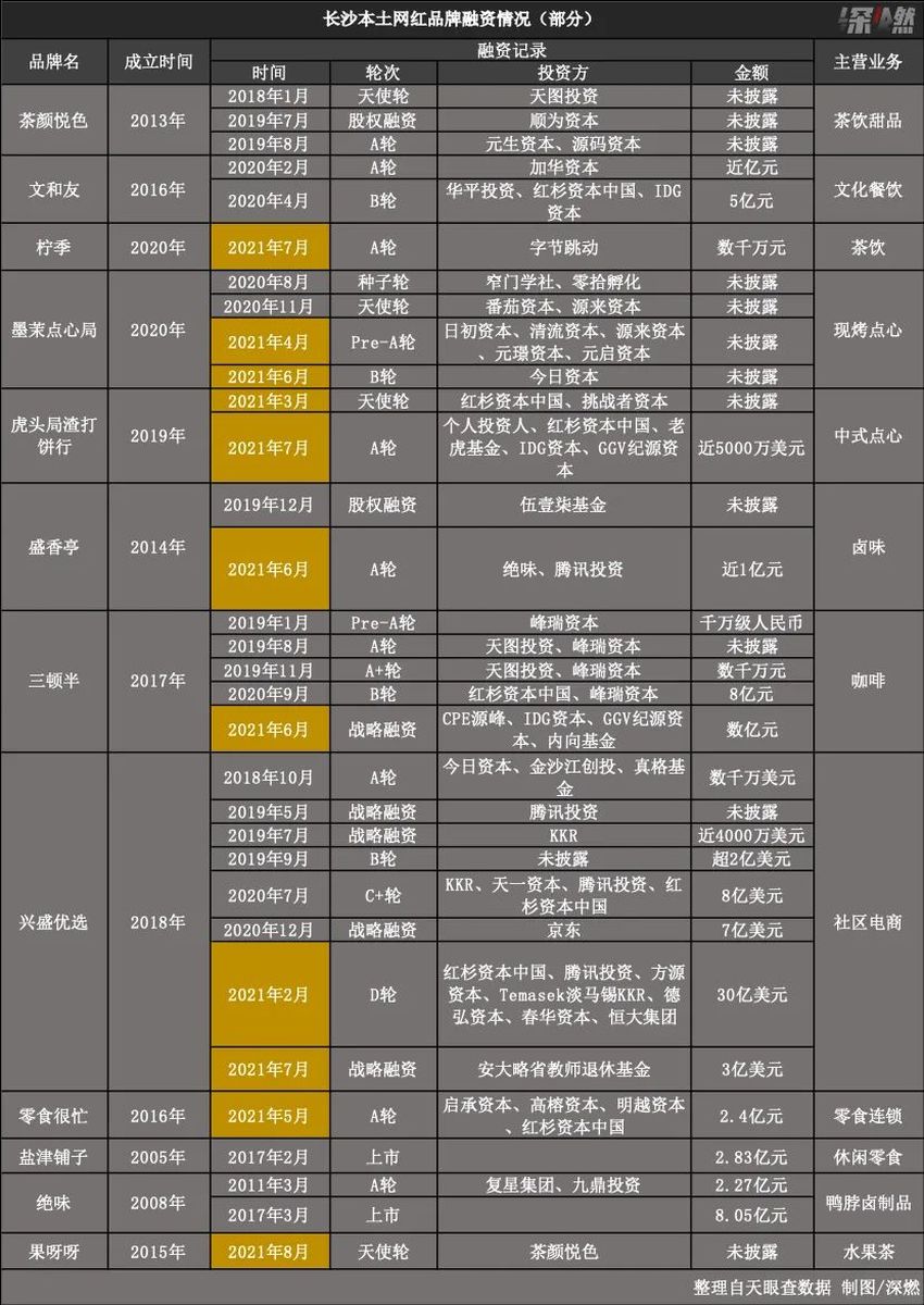  网红城市长沙，能否跑出下一个餐饮独角兽？