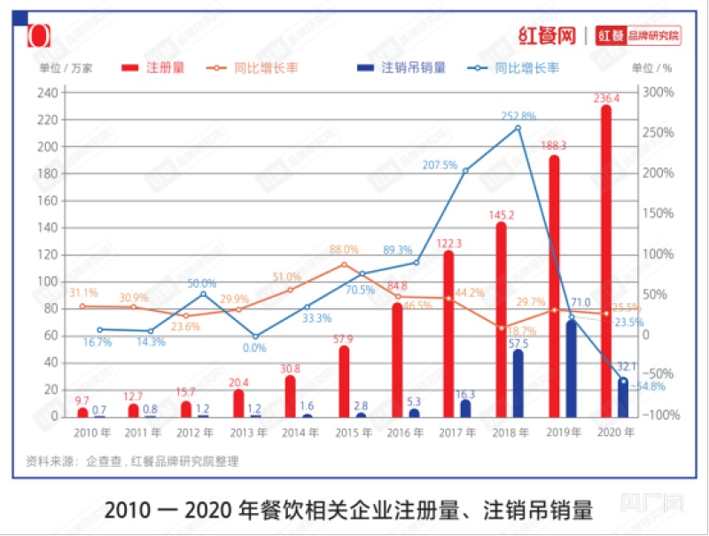  《中国餐饮品类与品牌发展报告2021》正式出版！