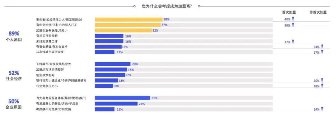  谁在为“中国餐饮加盟”买单？