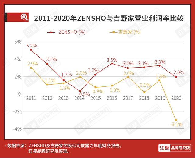  从百年连锁到巨亏75亿日元，吉野家为什么不香了？