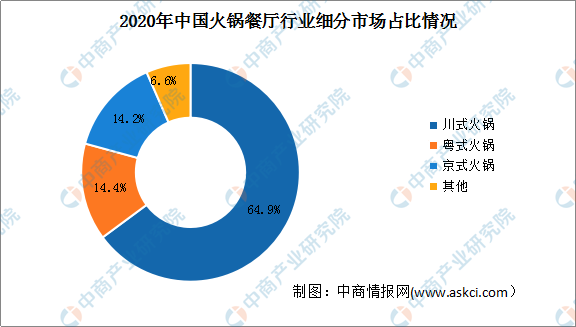  火锅市场规模持续增长，预计2021年将达5218亿元