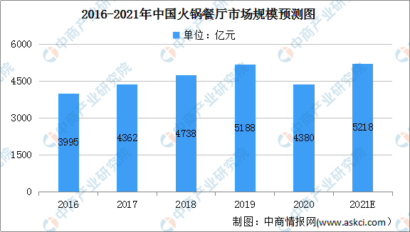  火锅市场规模持续增长，预计2021年将达5218亿元