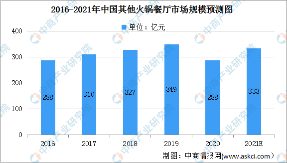  火锅市场规模持续增长，预计2021年将达5218亿元