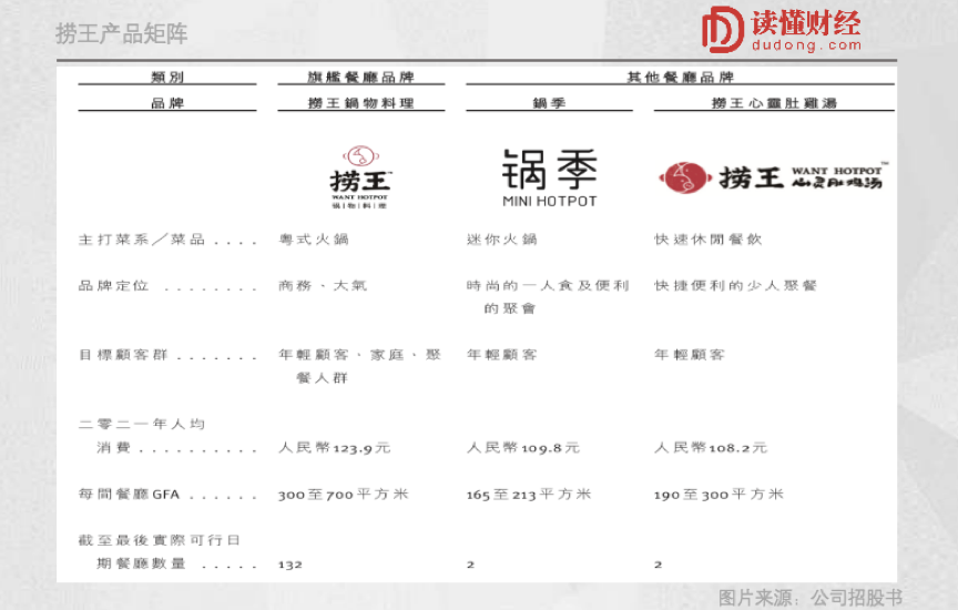  粤式火锅第一股的野心：未来3年内再造两个捞王