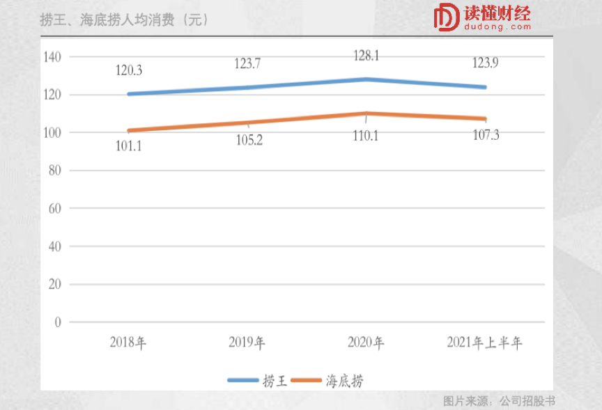  粤式火锅第一股的野心：未来3年内再造两个捞王