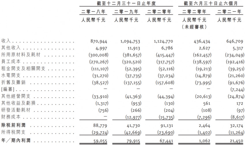 年收入逾11亿，粤式火锅连锁餐厅“捞王”递交赴港IPO申请