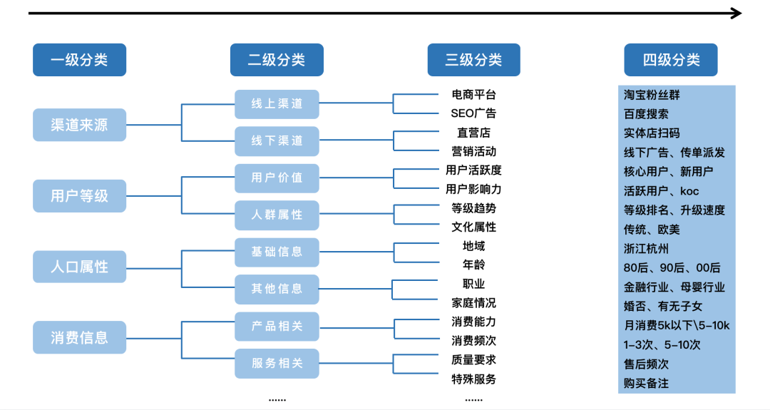  餐企如何做私域？巧用标签体系搭建的4个维度