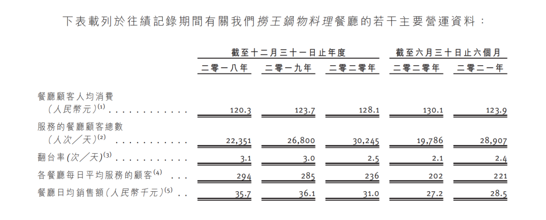 “粤式火锅”巨头捞王冲刺上市，能否讲好资本的故事？