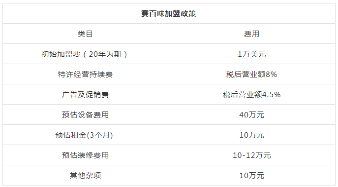  赛百味、麦当劳、汉堡王，餐饮巨头们的加盟模式到底是怎样的？