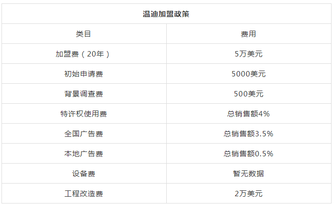  赛百味、麦当劳、汉堡王，餐饮巨头们的加盟模式到底是怎样的？