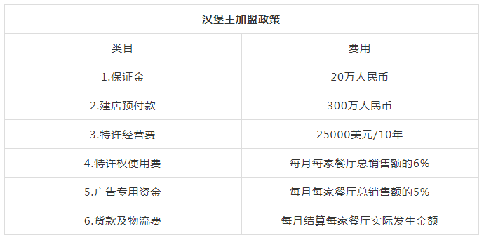  赛百味、麦当劳、汉堡王，餐饮巨头们的加盟模式到底是怎样的？