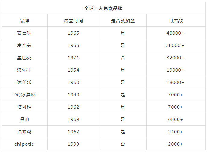  赛百味、麦当劳、汉堡王，餐饮巨头们的加盟模式到底是怎样的？