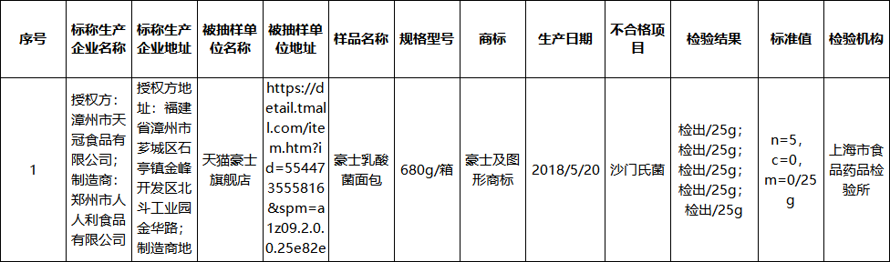  豪士早餐吐司被检出菌落超标，旗下产品屡上质检“黑榜”