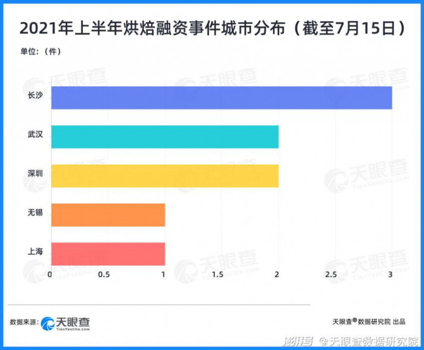  2021上半年餐饮产业观察：创新浪潮迭起，小吃喝撬动大产业