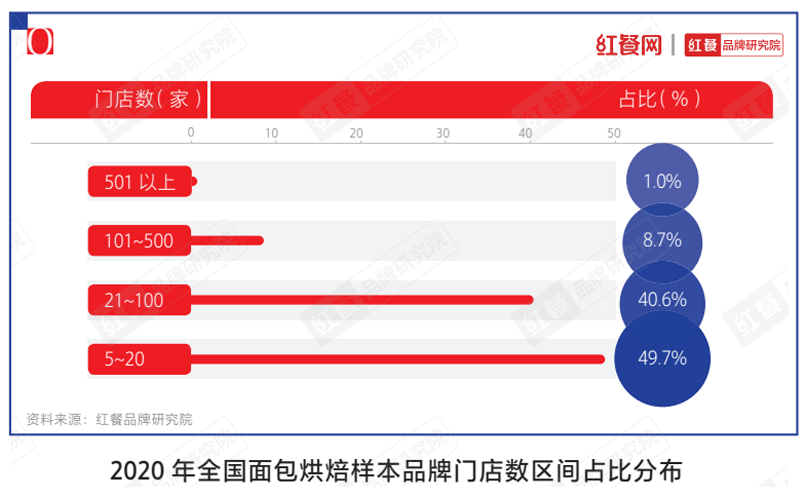  烘焙市场冰火两重天，烘焙品牌们靠什么赢未来？