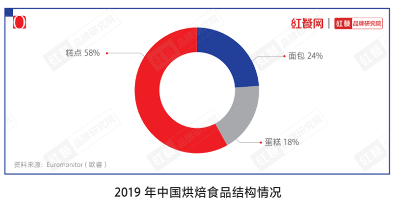  烘焙市场冰火两重天，烘焙品牌们靠什么赢未来？