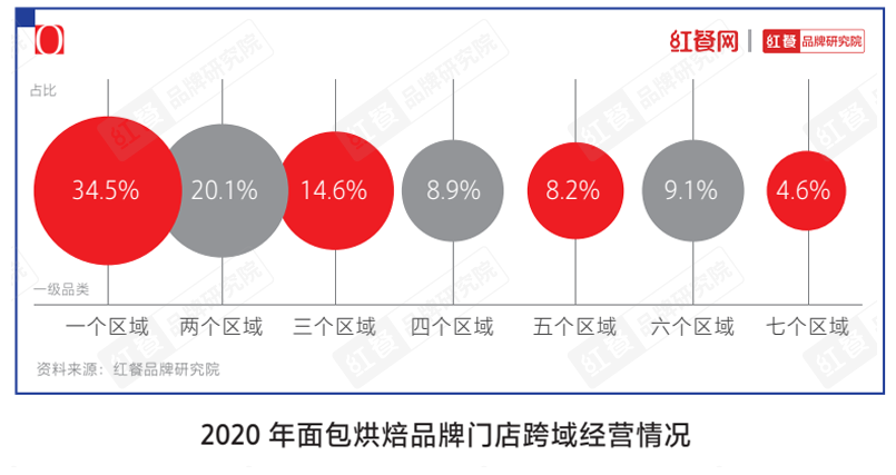  烘焙市场冰火两重天，烘焙品牌们靠什么赢未来？