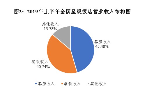 上半年全国星级酒店增加35家 餐饮贡献四成营收