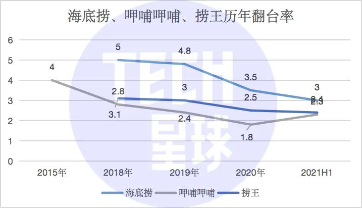  沸腾的火锅，难再造下一个“海底捞”