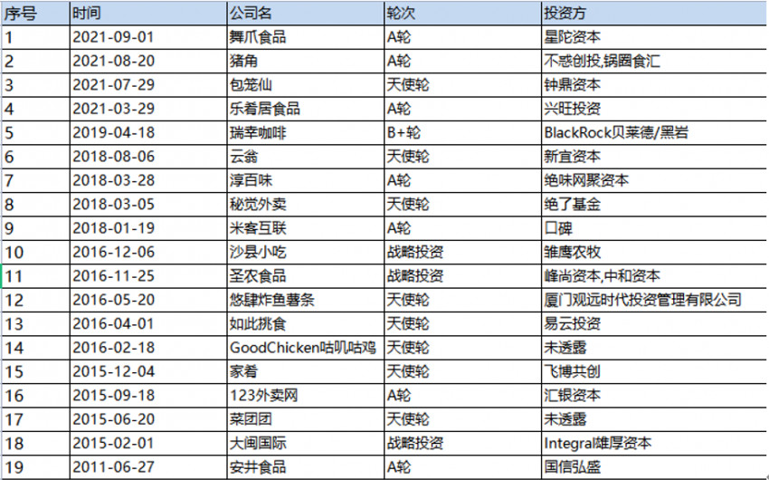  资本组团“扫货”福建餐饮品牌，“创投荒漠”的春天来了？