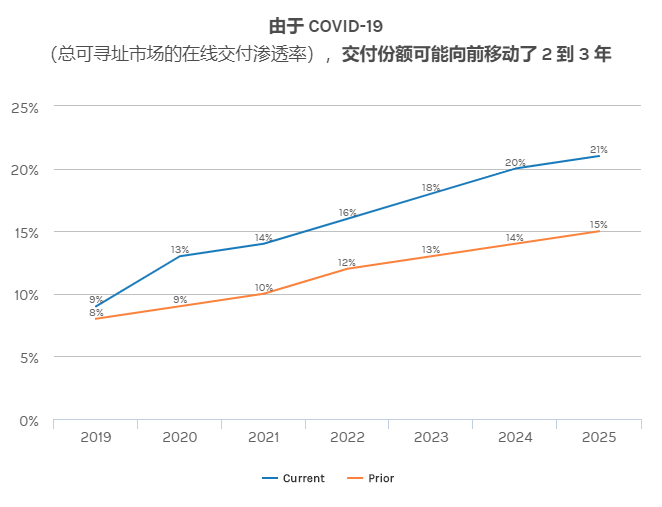  对美国餐厅的长期观察：直到2023年的预估和选择