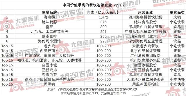  胡润首发餐饮连锁行业榜单 海底捞以1472亿位居第一