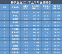  2021年上半年13家餐企营收涨势明显，老字号创新