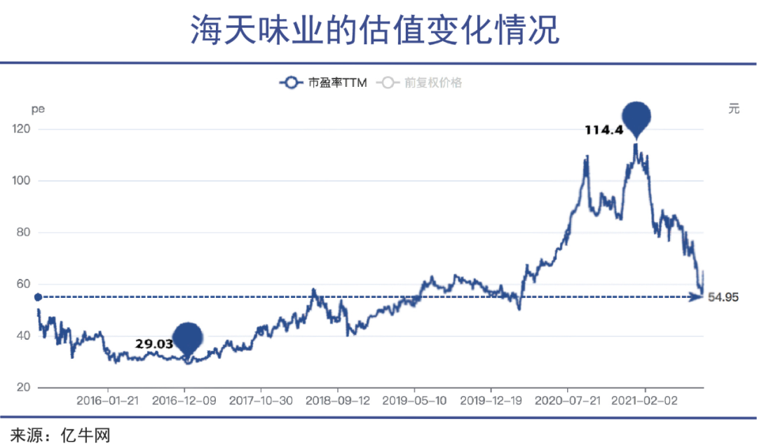  海天味业靠涨价自救，行得通吗？