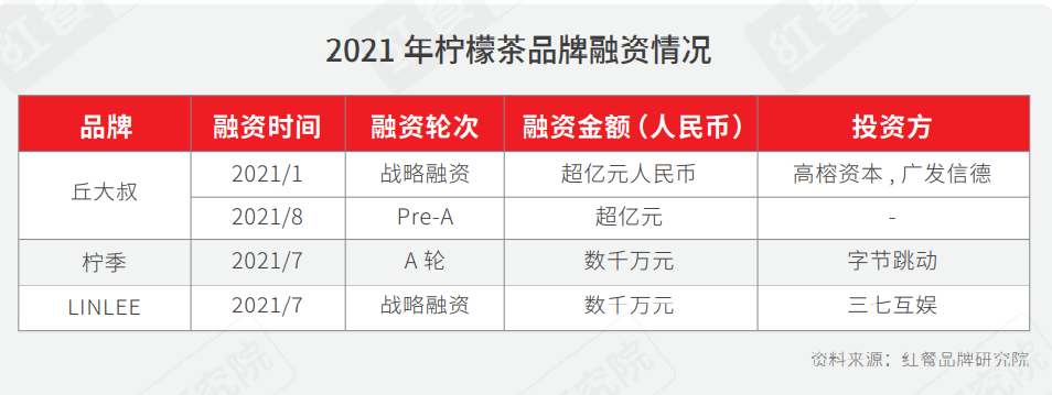  重磅！2021年中国柠檬茶品类与品牌发展报告首发