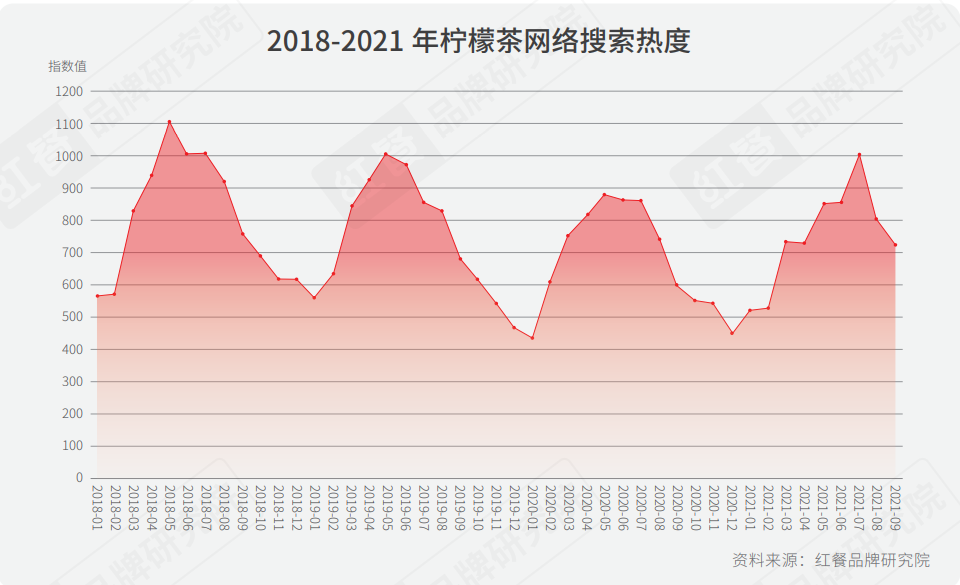  重磅！2021年中国柠檬茶品类与品牌发展报告首发