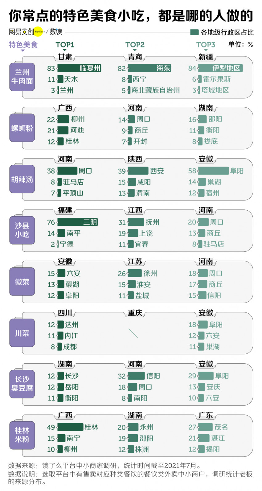  中国最会做外卖的省，它排第一