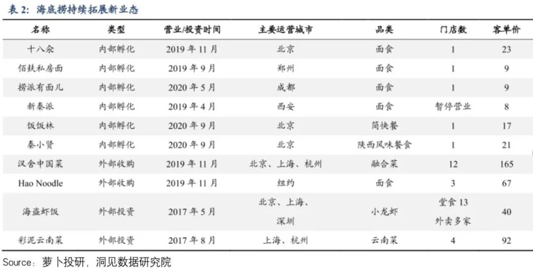 餐饮股大逃杀后，如何逆风投资？