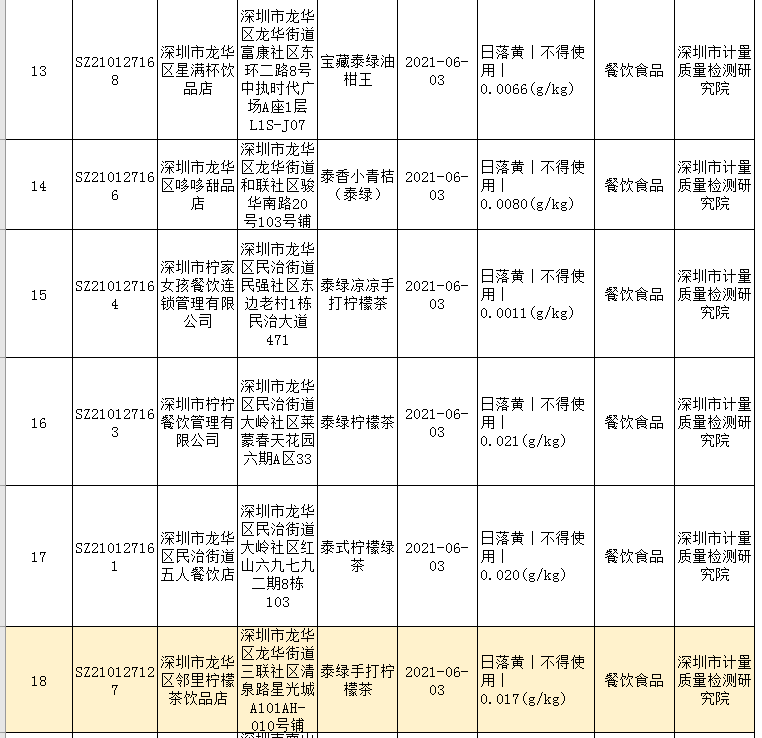 15批次茶饮被检出禁用物质，多家网红餐饮店又双叒被曝光