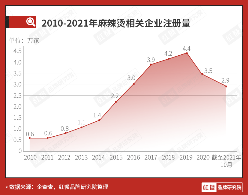 双巨头雄踞，麻辣烫新锐品牌应该怎样突围？