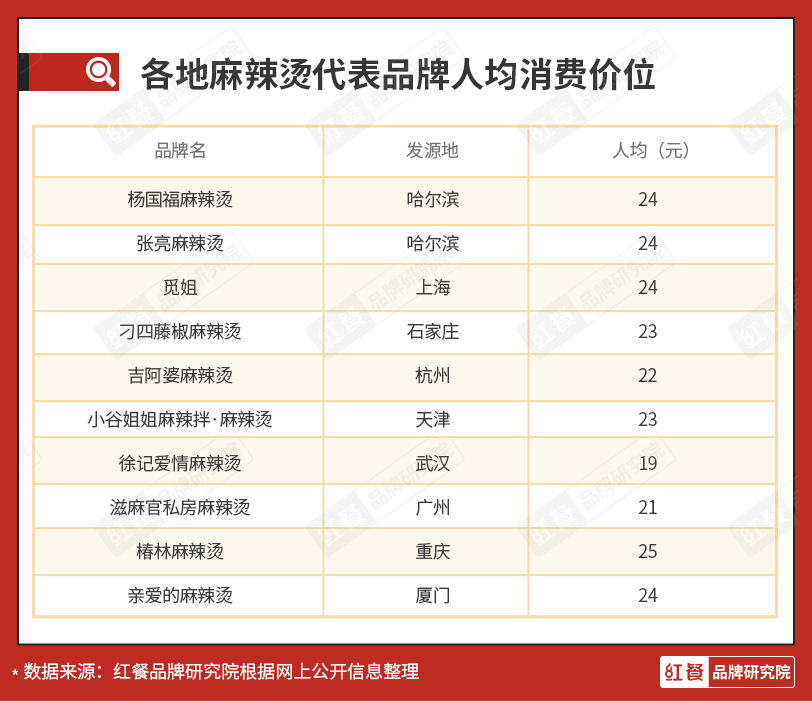 双巨头雄踞，麻辣烫新锐品牌应该怎样突围？