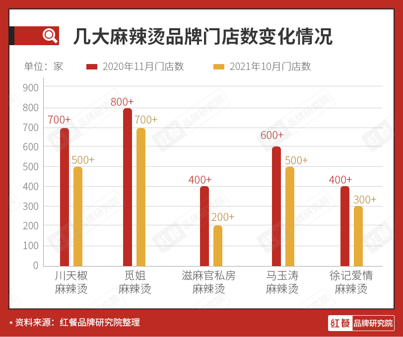 双巨头雄踞，麻辣烫新锐品牌应该怎样突围？