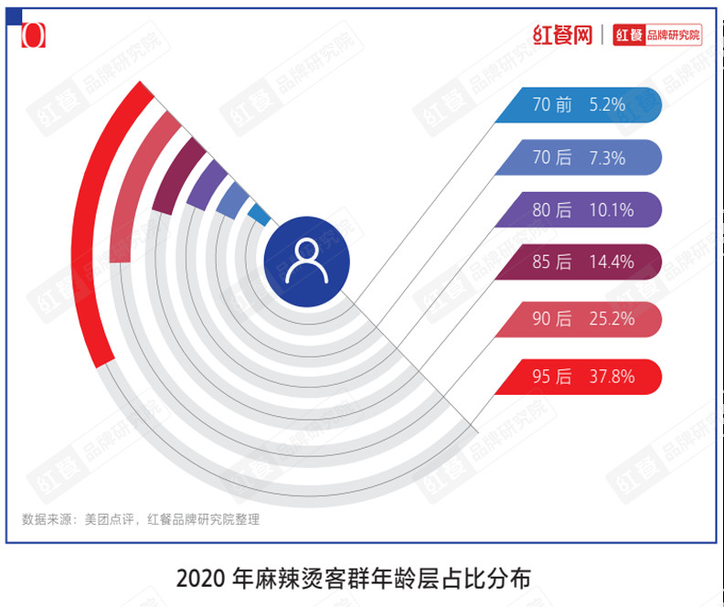 双巨头雄踞，麻辣烫新锐品牌应该怎样突围？