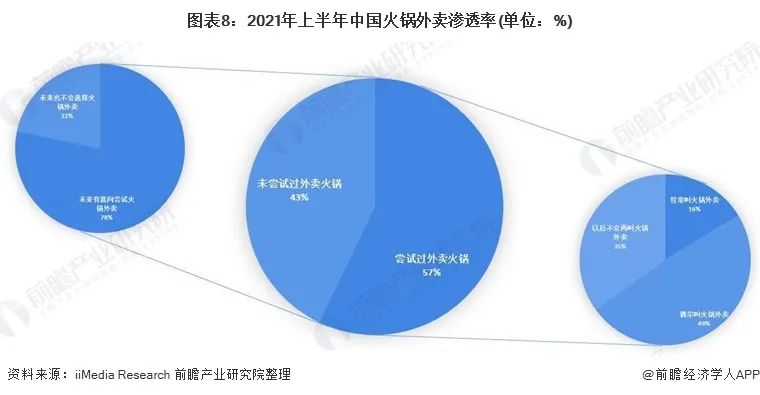 预见未来：2025年我国火锅行业市场规模将达8501亿元