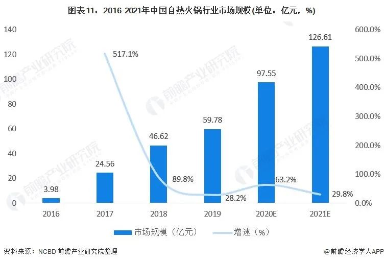 预见未来：2025年我国火锅行业市场规模将达8501亿元