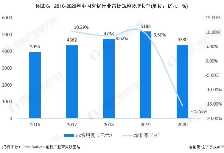 预见未来：2025年我国火锅行业市场规模将达8501亿元