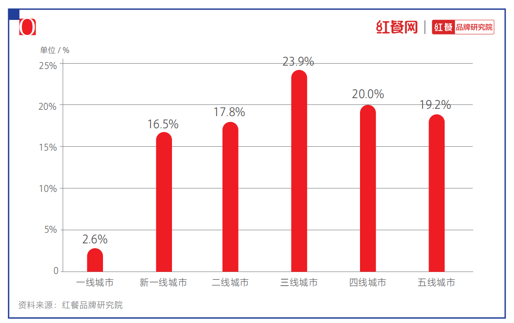 2021中国烘焙十大品牌揭晓：烘焙还是门好生意吗？