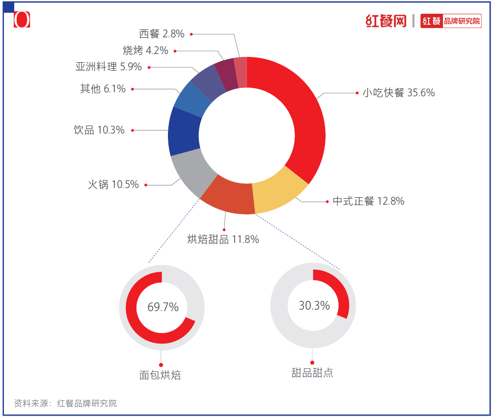 2021中国烘焙十大品牌揭晓：烘焙还是门好生意吗？