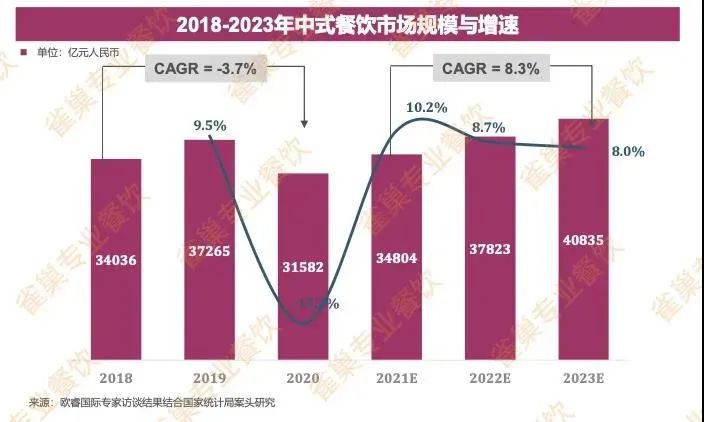 雀巢专业餐饮发布中式餐饮行业报告，厨师、食材仍是发展关键