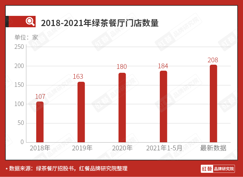 启动二次IPO，初代网红餐厅“绿茶”能成功吗？ || 品牌剖析