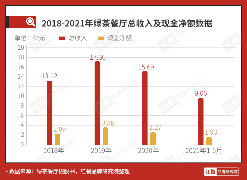 启动二次IPO，初代网红餐厅“绿茶”能成功吗？ || 品牌剖析