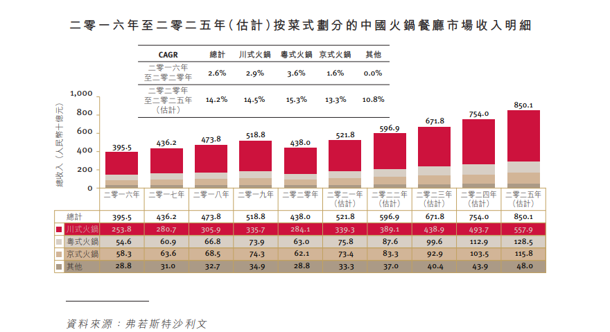 50%火锅店活不过5年，下一个海底捞出自江浙沪？