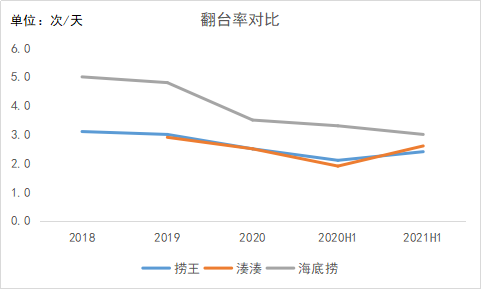 50%火锅店活不过5年，下一个海底捞出自江浙沪？