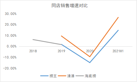 50%火锅店活不过5年，下一个海底捞出自江浙沪？