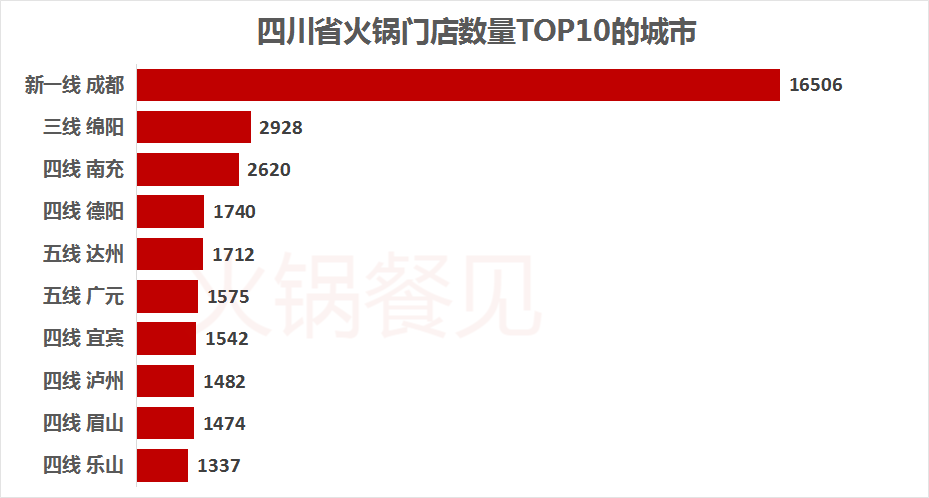 数据调查：四川共计4.2万家火锅店，门店数量居全国第一