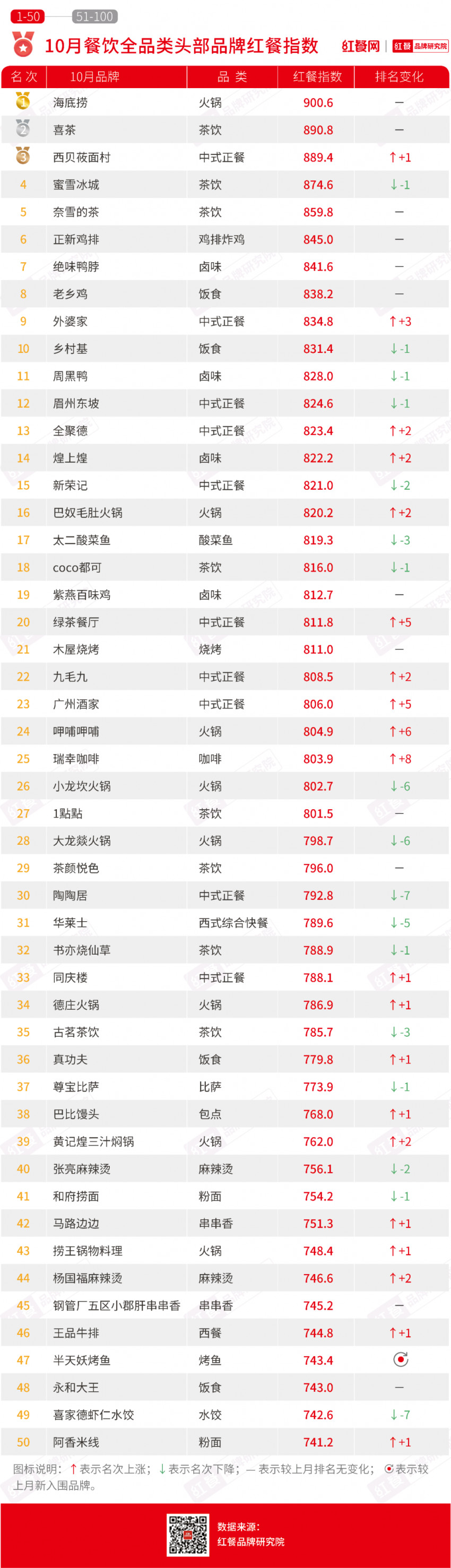 10月红餐指数公布：中式正餐二十强品牌首公布！